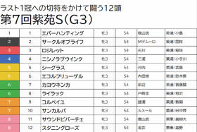 【紫苑S（G3）予想】G1馬サークルオブライフは危険な人気馬！ 春の実績馬中心も上がり馬に穴馬発見！