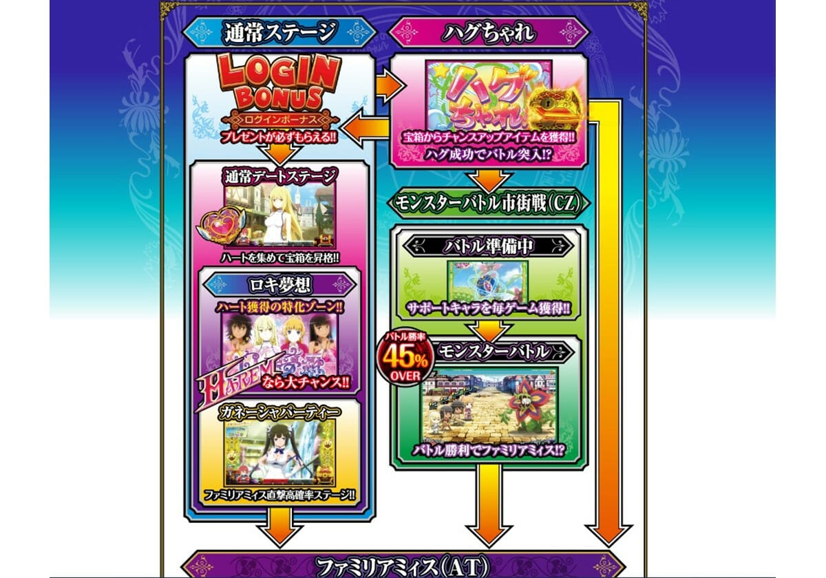 スロット実機】 ダンまち外伝 ソード・オラトリア 【不要機セット】 北電子(ゼクロスクリエイティブ) パチスロ ダン