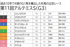 【アルテミスS（G3）予想】ラヴェルは消し！大本命リバティアイランドも押さえまで…少頭数でも好配当狙える2頭で勝負