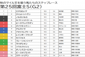 【富士S（G2）予想】叩き台のダノンスコーピオンは切り！特注馬は人気薄の隠れ東京巧者