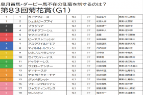 【菊花賞（G1）予想】ガイアフォースは自信の切り！乱菊だからこそ春の実績馬を中心視