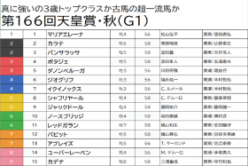 【天皇賞・秋（G1）予想】ジャックドールを強く推すが、本命・単穴は人気薄を指名で波乱を予想