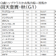 連対率91%の超優良助っ人が「まさか」の裏切り続き…天皇賞・秋(G1)シャフリヤールに心配の声