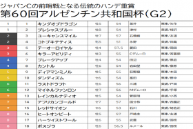 【アルゼンチン共和国杯（G2）予想】絶好調3歳キラーアビリティは自信の切り！