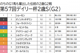 【デイリー杯2歳S（G2）予想】評判馬ダノンタッチダウンは余裕の切り！少頭数から狙える4頭で勝負