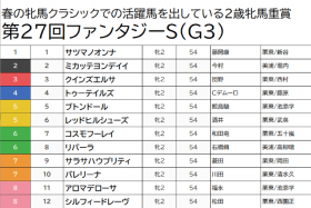 【ファンタジーS（G3）予想】今村聖奈ミカッテヨンデイイは黙って切り！