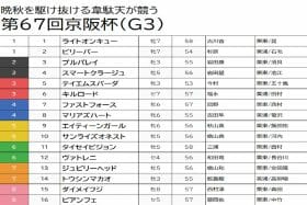 【京阪杯（G3）予想】今村聖奈「5キロ増」テイエムスパーダは自信の切り！