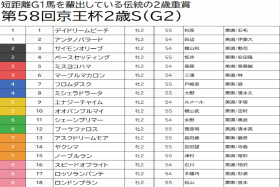 【京王杯2歳S（G2）予想】鬼脚ロンドンプラン本命も、相手は穴馬で好配当を狙う