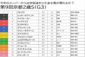 【京都2歳S（G3）予想】グランヴィノスを押さえまで、堅い決着を予想も波乱を呼ぶ穴馬を指名