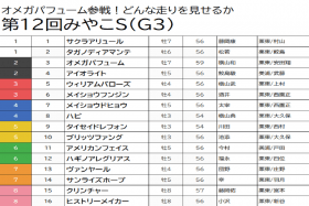 【みやこS（G3）予想】オメガパフュームには逆らえない!? 3歳不利のデータから古馬勢の人気薄を狙い撃ち