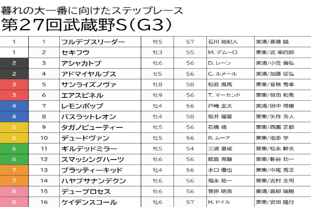 【武蔵野S（G3）予想】大器レモンポップは押さえまで「特選」穴馬3頭から高配当の画像1