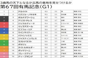 【有馬記念（G1）予想】イクイノックス、タイトルホルダーは押さえまで、関係者コメントで浮上した特選穴馬を狙う