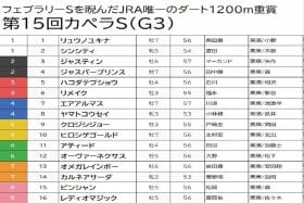 【カペラS（G3）予想】リュウノユキナは押さえまで、大活躍の3歳馬に期待！