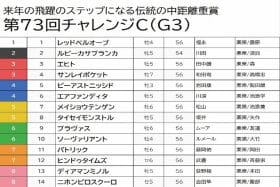 【チャレンジC（G3）予想】ソーヴァリアントらリピーター勢は全消し！好走条件を満たした特注馬で万馬券
