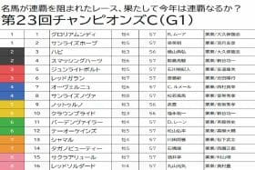 【チャンピオンズC（G1）予想】大本命テーオーケインズに「逆らう」のはココ！