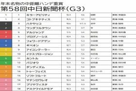 【中日新聞杯（G3）予想】キラーアビリティは切り！走り頃の厳選中穴馬から狙う