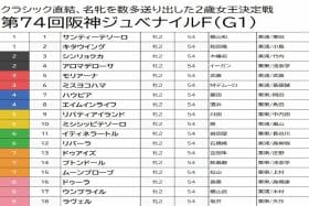 【阪神JF（G1）予想】驚異の末脚リバティアイランドは切り！レシステンシアの再来を期して特選穴馬を狙い撃ち