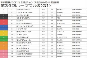 【ホープフルS（G1）予想】素質馬ミッキーカプチーノはデータから切り！レジェンドの偉業達成に期待も