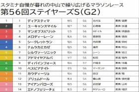 【ステイヤーズS（G2）予想】敢えて好走例の少ない牝馬を軸に、オルフェーヴル産駒を狙って好配当をいただき