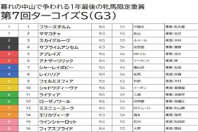【ターコイズS（G3）予想】ソダシ妹ママコチャは押さえまで！ 軸は人気を落としたアノ馬