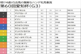 【愛知杯（G3）予想】川田アートハウスは道悪不可と見て切り！今週も特選穴馬で勝負
