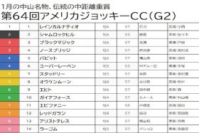 【AJCC（G2）予想】4歳馬ガイアフォースは「強くない」と見て切り！中穴クラスこそ狙い目あり！