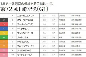 【川崎記念（G1）予想】3連勝中のウシュバテソーロは切り！逃げ先行が有利なレースで浮上する穴馬に勝算あり
