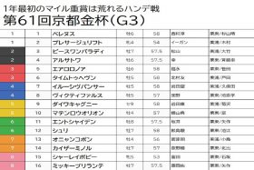 【京都金杯（G3）予想】マテンロウオリオンは不調と見て切り！ 難解なレースだから浮上する穴馬で勝負