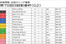 【日経新春杯（G2）予想】人気のヴェルトライゼンデは自信の消し！割れそうな人気を逆手に取って好配当を狙う