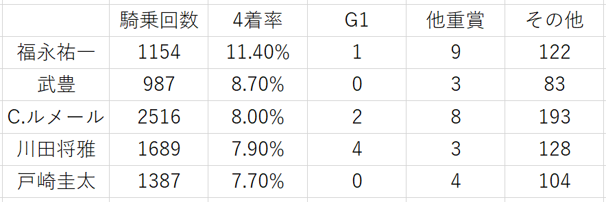 福永祐一「1番人気4着が多い」は嘘か本当か? 武豊、C.ルメール、川田将雅らと比較したら驚きの結果にの画像2