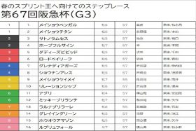 【阪急杯（G3）予想】大物候補アグリは消し！ グレナディアガーズも押さえまで…本命は復活を遂げたあの穴馬