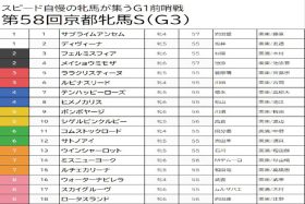 【京都牝馬S（G3）予想】ウォーターナビレラとウインシャーロットは迷わず切り！データから見つけた走り頃の穴馬を狙い撃ち