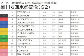 【京都記念（G2）予想】エフフォーリアは用なし！ドウデュースも押さえまでで、昨年同様穴馬に出番があると見た