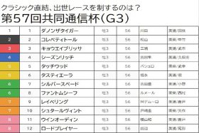 【共同通信杯（G3）予想】素質馬ファントムシーフは切り！ ダノンザタイガーも押さえまでで人気薄の能力馬に期待