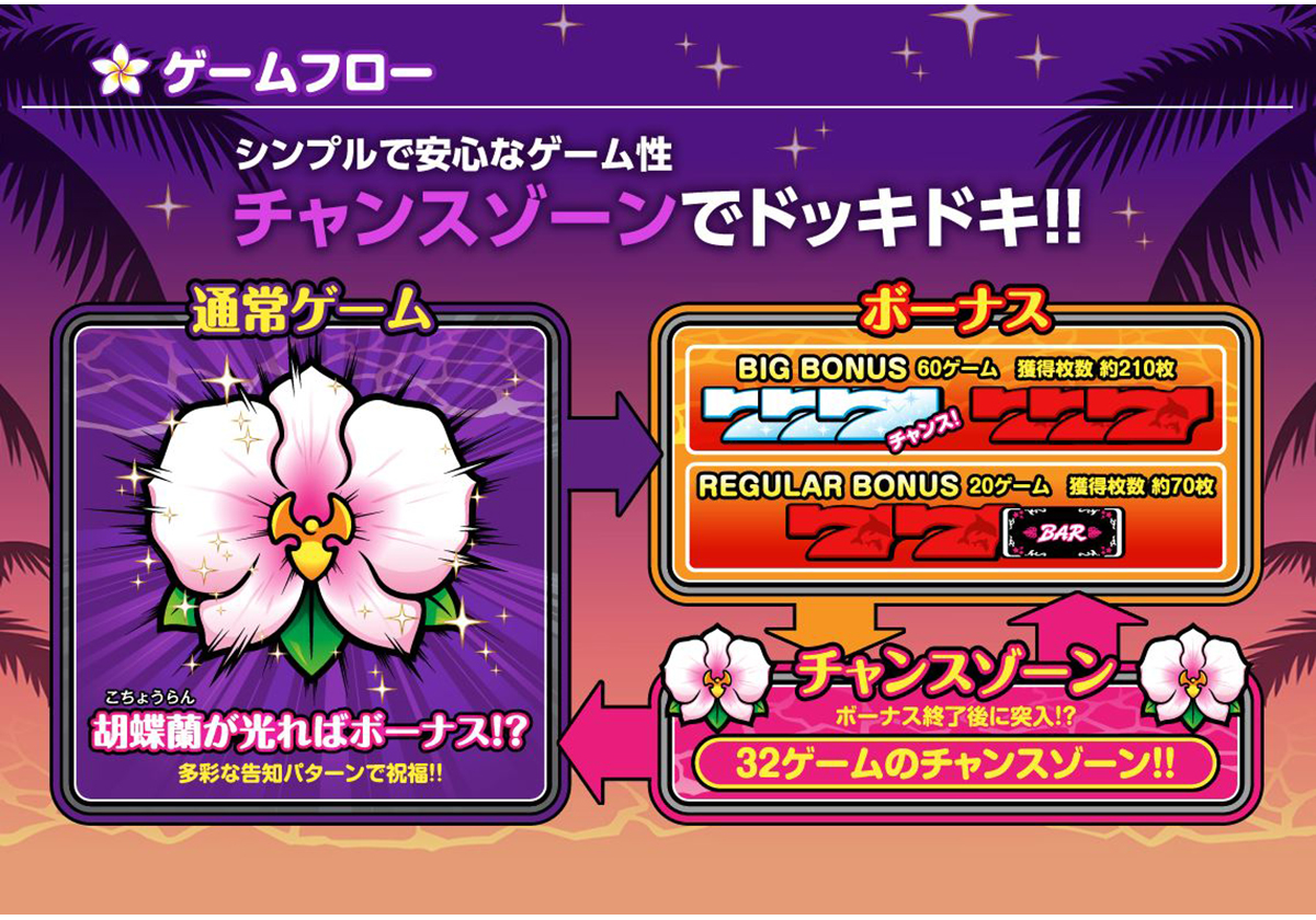 【新台】遊びやすさとボーナス連による出玉感を見事に融合! 「32G以内がアツい」告知マシン最新シリーズがまもなくデビュー【北電子『マイフラワー2-30』】の画像2