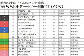 【ダービー卿CT（G3）予想】ジャスティンカフェは迷いなく切り！実績の割にハンデが恵まれた穴馬を狙う