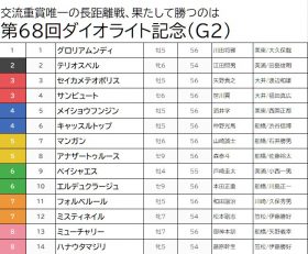 【ダイオライト記念（G2）予想】抜けた馬が不在で地方馬にもチャンス！厚めにピックアップし好配当を狙う