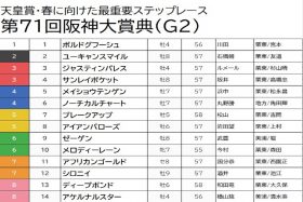 【阪神大賞典（G2）予想】重賞勝ちのないボルドグフーシュは迷わず切り！ 本命は「あの」アイドルホースから人気薄を狙って高配当をゲット