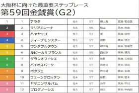 【金鯱賞（G2）予想】プログノーシスは押さえまで！ 人気の一角フェーングロッテンも切り、面白い穴馬を推奨
