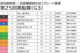【黒船賞（G3）予想】武豊参戦で盛り上がること必至！一発を期待できる地方馬から実績十分の穴馬をピックアップ