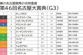 【名古屋大賞典（G3）予想】ハギノアレグリアス、ニューモニュメントは消し！敢えての人気薄推奨で狙う特大万馬券