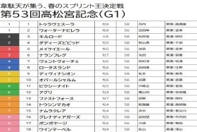 【高松宮記念（G1）予想】メイケイエールは問答無用で切り！道悪確実な今回も穴馬の台頭があると見て狙い撃ち