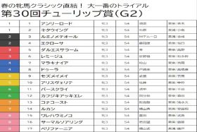 【チューリップ賞（G2）予想】圧倒的実績の阪神JF組でもドゥーラは切り！ローテーション重視で見つけた穴馬を狙う
