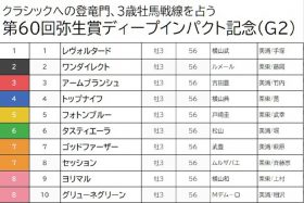 【弥生賞（G2）予想】トップナイフには逆らえず…狙ってみたい穴馬を押さえて波乱を期待