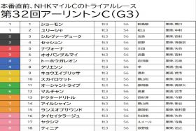 【アーリントンC（G3）予想】最多勝武豊×オオバンブルマイは切り！重馬場必至ということで穴馬の台頭を見込んで狙う