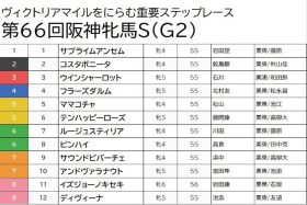 【阪神牝馬S（G2）予想】イズジョーノキセキ、ウインシャーロットは切り！条件戦からでも好走可能なこのレースならではの穴馬をチョイス