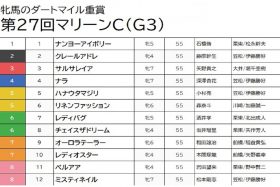 【マリーンC（G3）予想】出走メンバーがレベル低めの「どんぐりの背比べ」状態。だからこそ荒れる目もあると見て穴っぽい馬をチョイス
