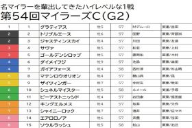 【マイラーズC（G2）予想】ガイアフォース＆ソウルラッシュは余裕の切り！ リニューアル京都で狙ってみたい穴馬とは