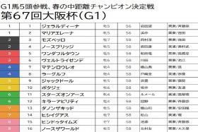 【大阪杯（G1）予想】スターズオンアース、ジャックドールは切り！データの偏りで狙える穴馬で勝負