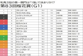 【桜花賞（G1）予想】ライトクオンタムは疑問視、リバティアイランドは押さえまで、実績上位の穴馬を狙って高配当を期待